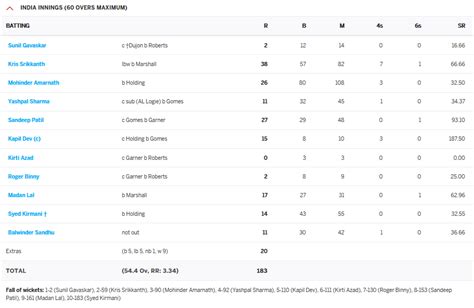 1983 world cup final scorecard cricbuzz|IND vs WI Cricket Scorecard, Final at London, June 25, 1983.